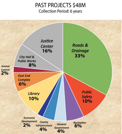 past splost projects
