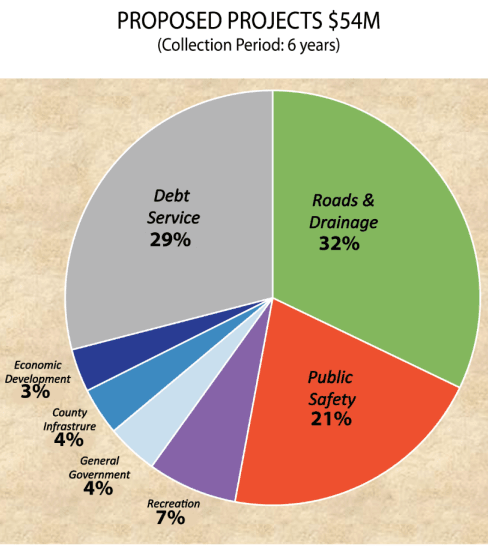 proposed splost projects
